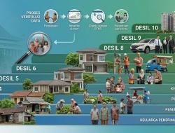 Apa Itu Desil? Pengertian, Tingkatan Desil 1–10, dan Kaitannya dengan PKH