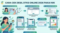 Cara Cek Desil DTKS Online 2026 Pakai NIK