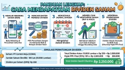 Cara Mendapatkan Dividen Saham: Panduan & Simulasi